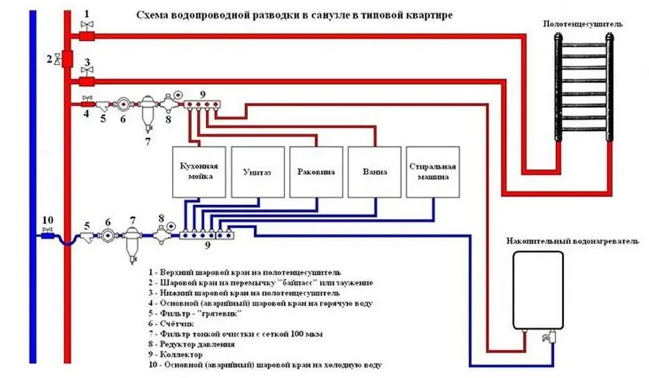 Как сделать водопровод в квартире своими руками