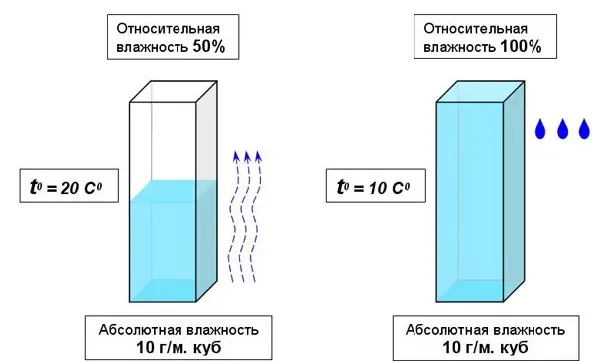Сниженная или повышенная влажность в жилом помещении - как проверить и нормализовать этот показатель