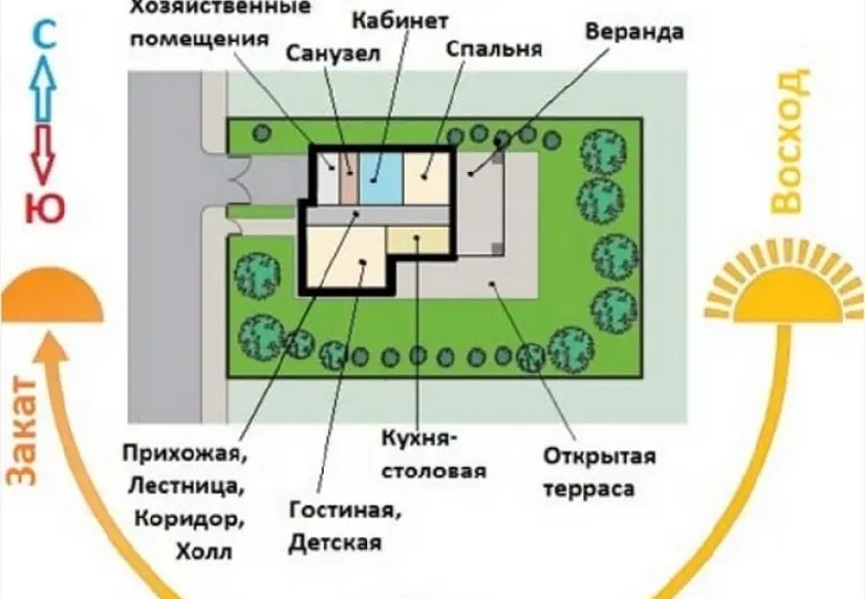 Как правильно расположить дом относительно сторон света?
