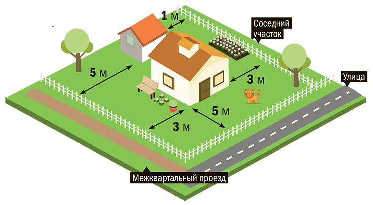 Проект дома и планировка на участке