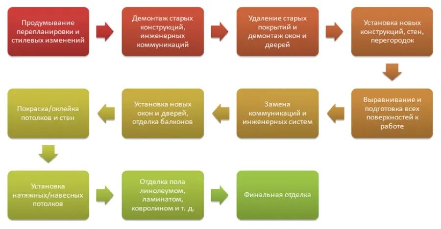 Этапы ремонта квартиры. Все по порядку